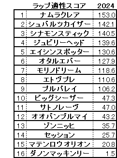 2024　キーンランドＣ　スコア